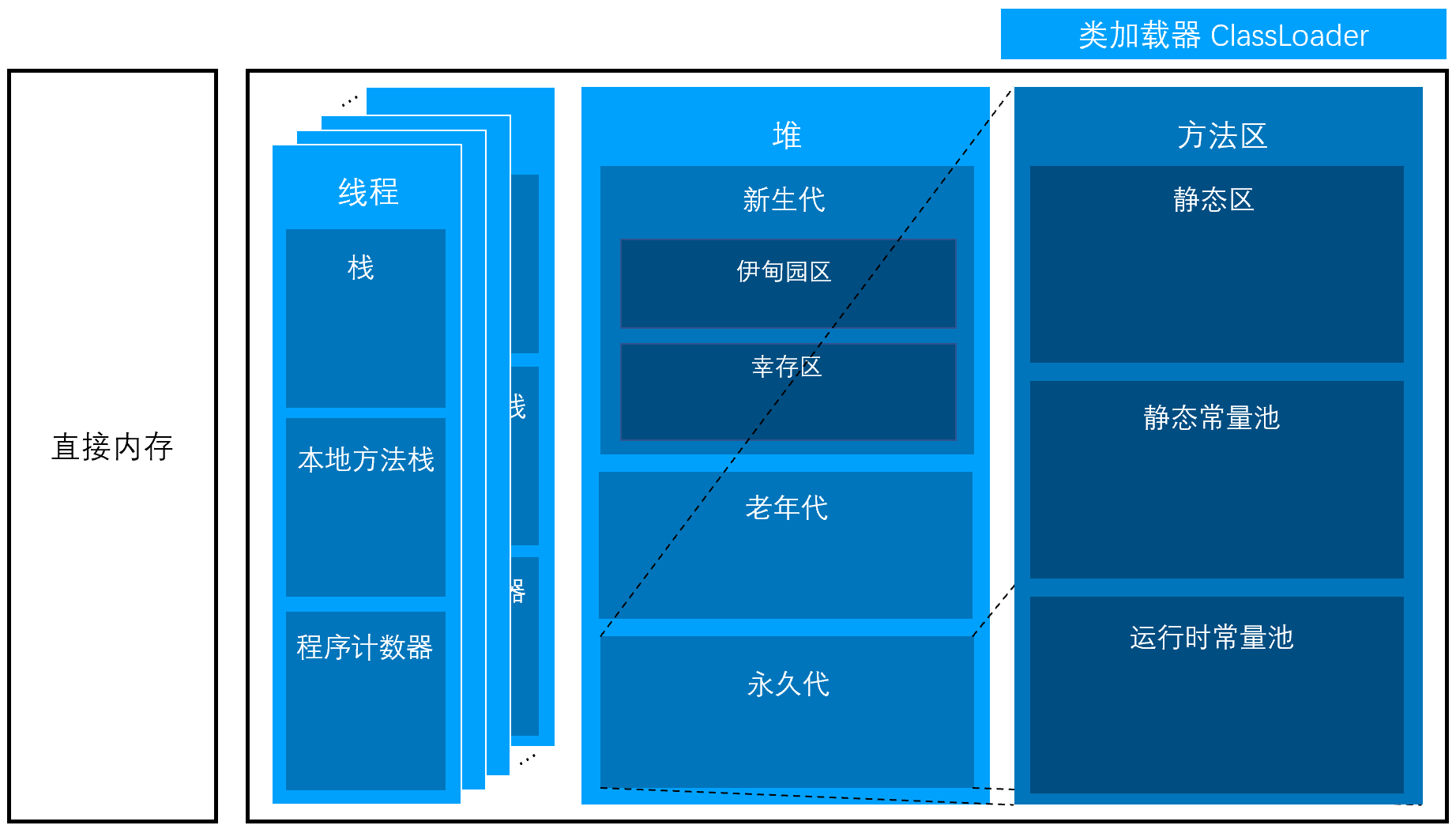 内存分区