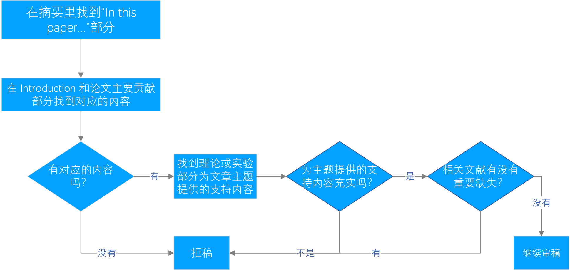 文章被拒过程简析