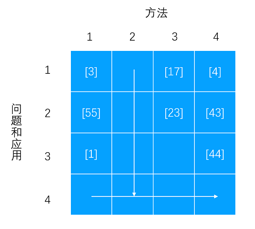 棋盘法