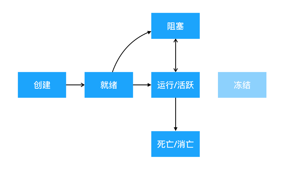 线程状态