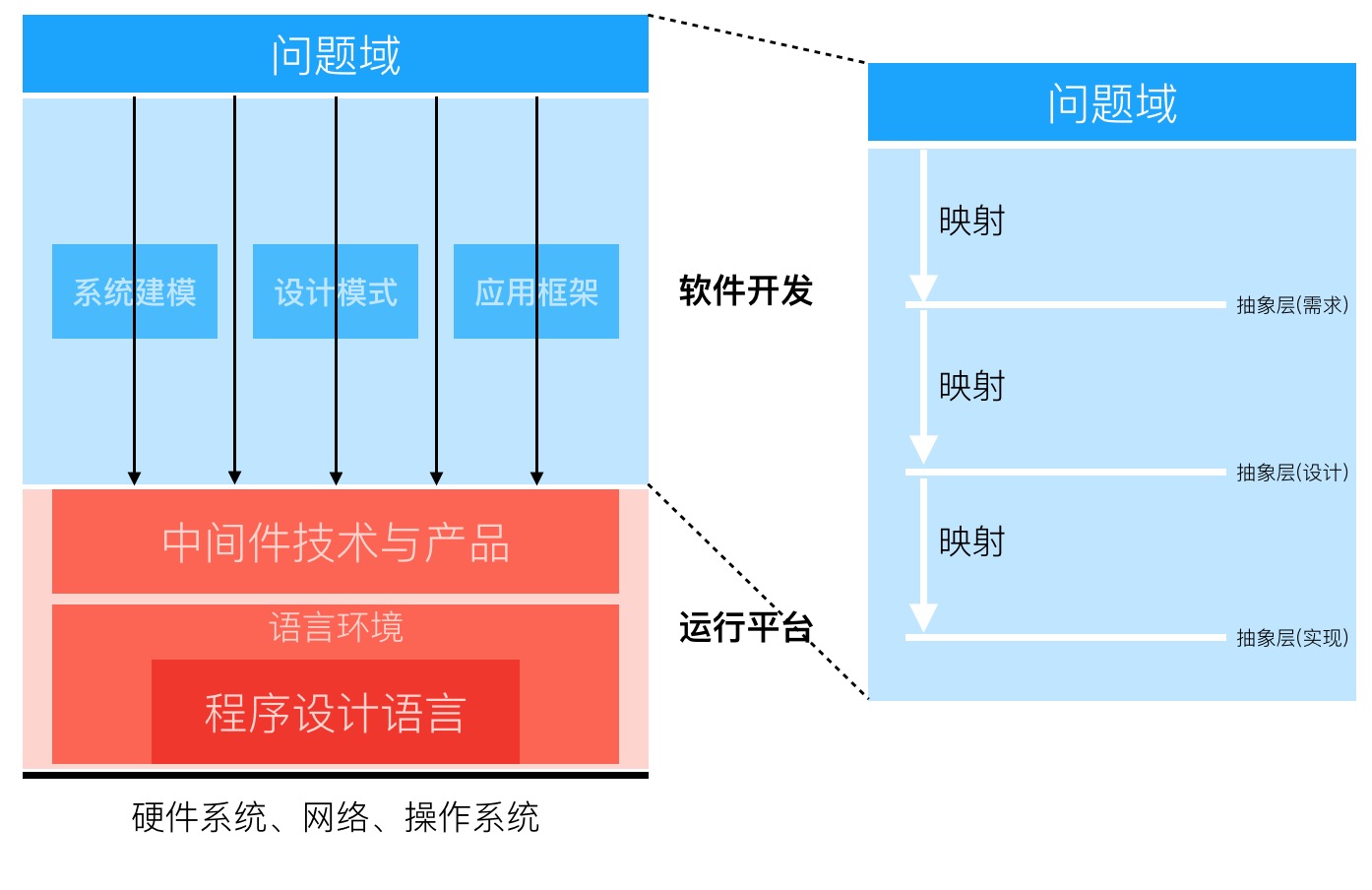 软件开发的本质