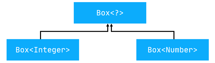 Box的公共父类