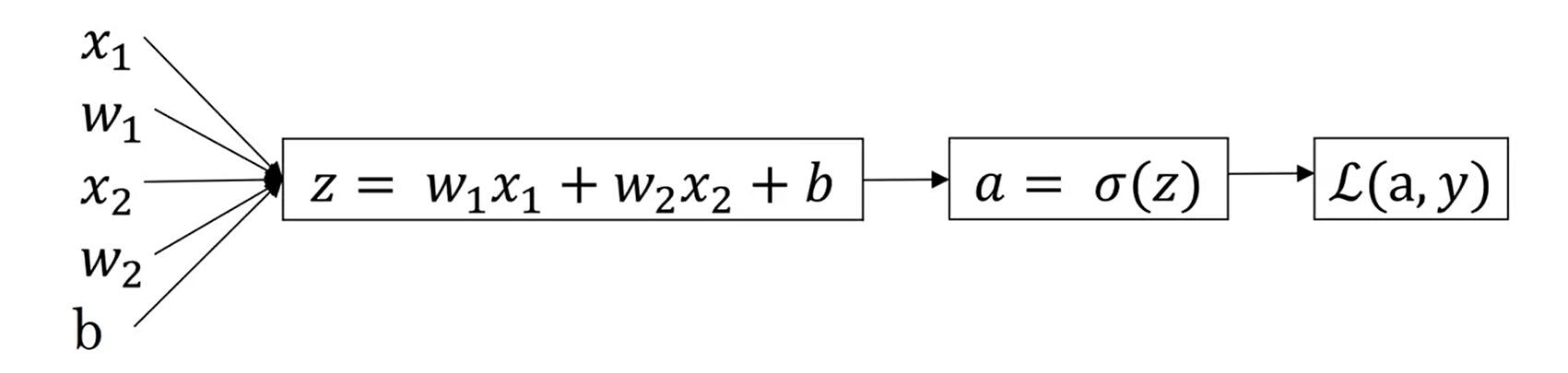 Logistic Regression Gradient Descent Computation Graph