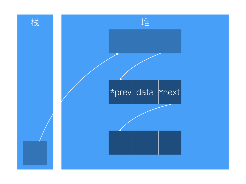 LinkedList