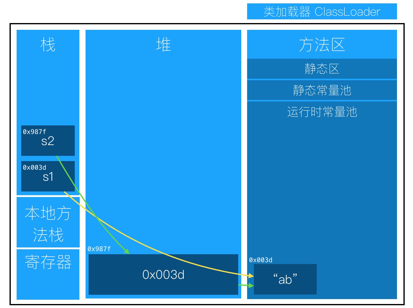 String s2 = new String("ab");