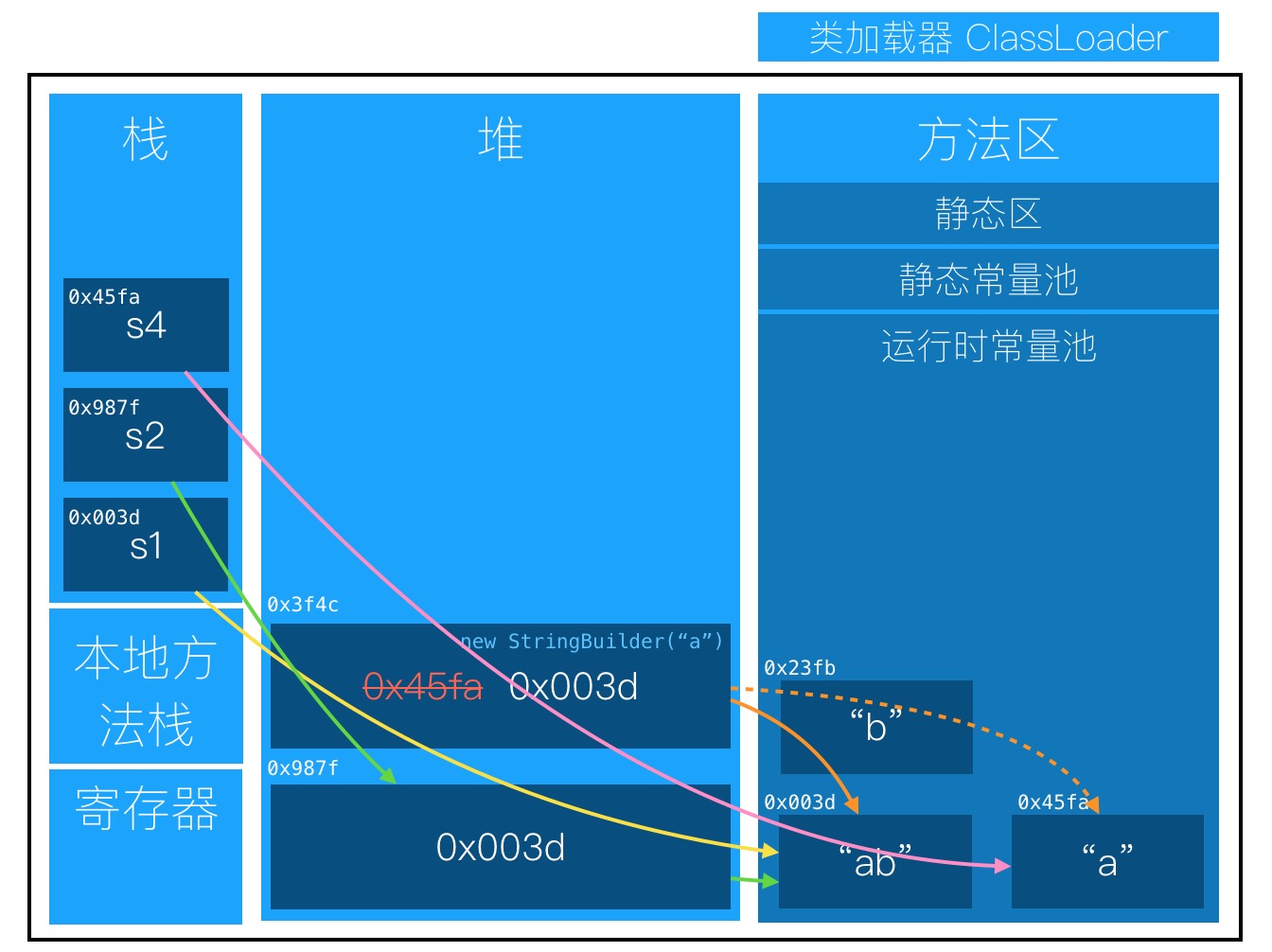 new StringBuilder("a").append("b")