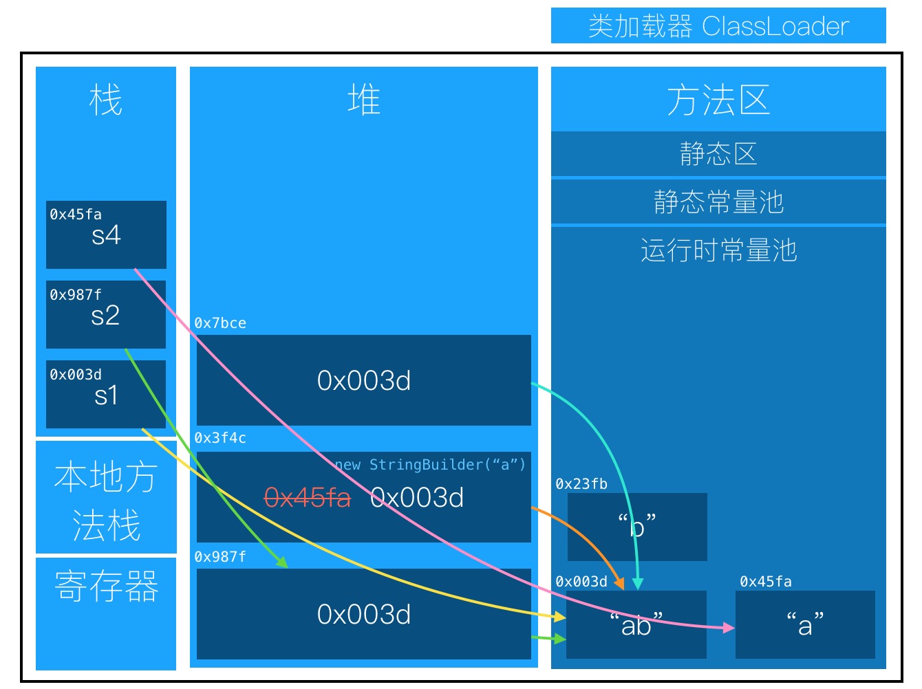 new StringBuilder("a").append("b").toString()