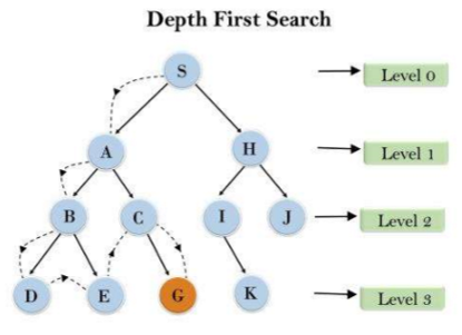 Depth-first Search