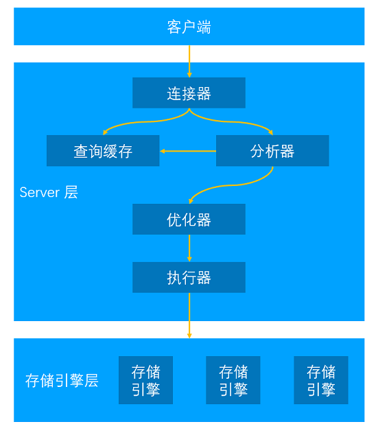 MySQL 执行过程