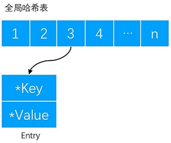 全局哈希表