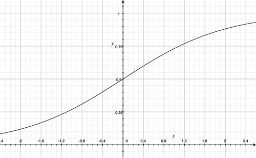 Sigmoid Function